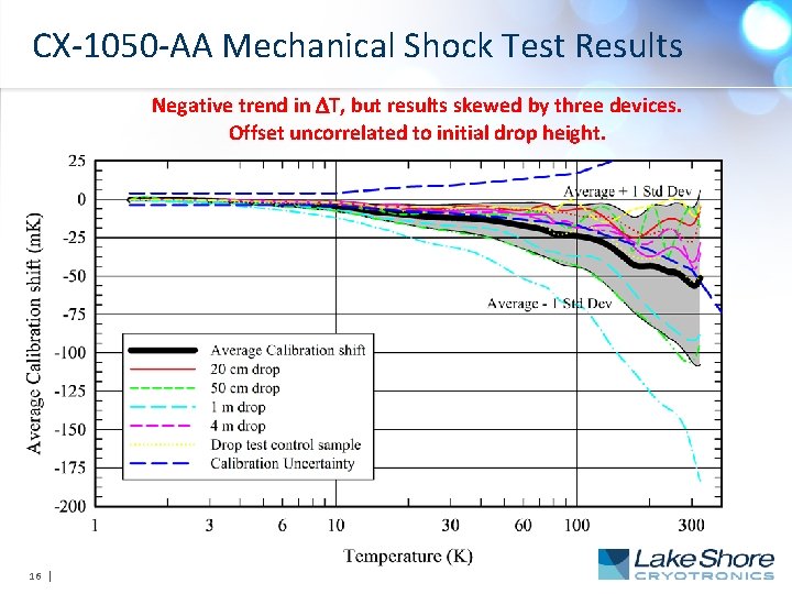 CX-1050 -AA Mechanical Shock Test Results Negative trend in T, but results skewed by