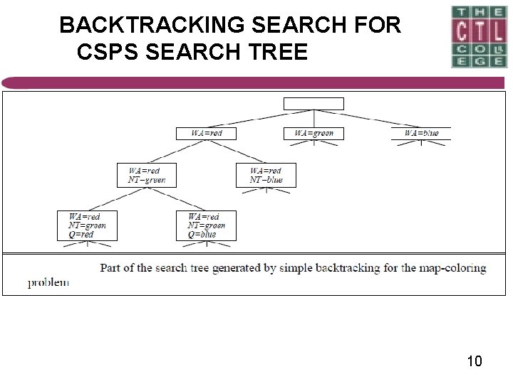 BACKTRACKING SEARCH FOR CSPS SEARCH TREE 10 