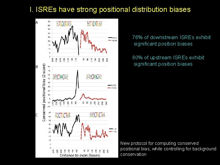I. ISREs have strong positional distribution biases 76% of downstream ISREs exhibit significant position