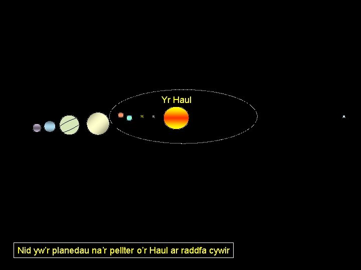 Yr Haul Nid yw’r planedau na’r pellter o’r Haul ar raddfa cywir 