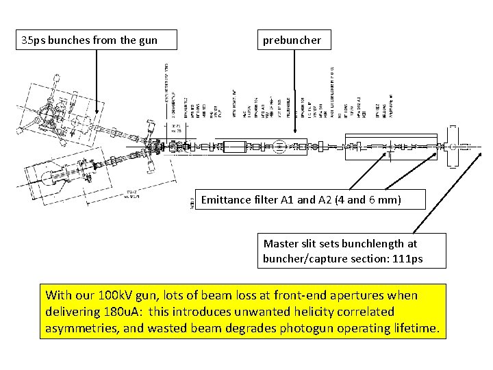 35 ps bunches from the gun prebuncher Emittance filter A 1 and A 2