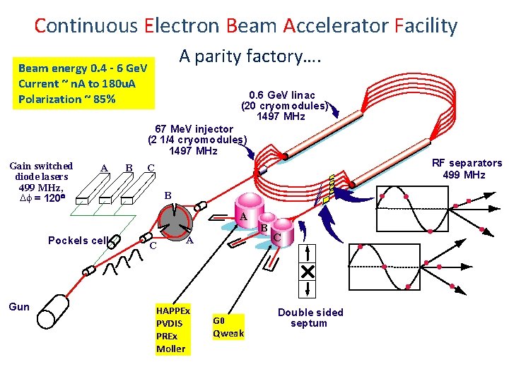 Continuous Electron Beam Accelerator Facility A parity factory…. Beam energy 0. 4 - 6
