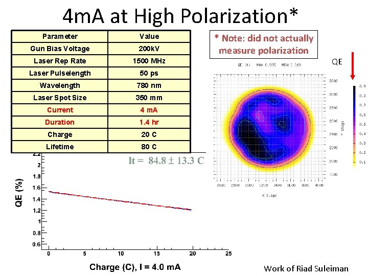 4 m. A at High Polarization* Parameter Value Gun Bias Voltage 200 k. V