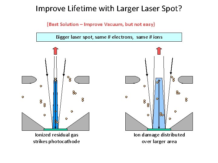Improve Lifetime with Larger Laser Spot? (Best Solution – Improve Vacuum, but not easy)