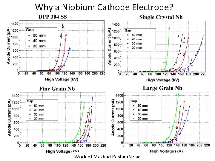 Why a Niobium Cathode Electrode? Work of Mazhad Bastani. Nejad 