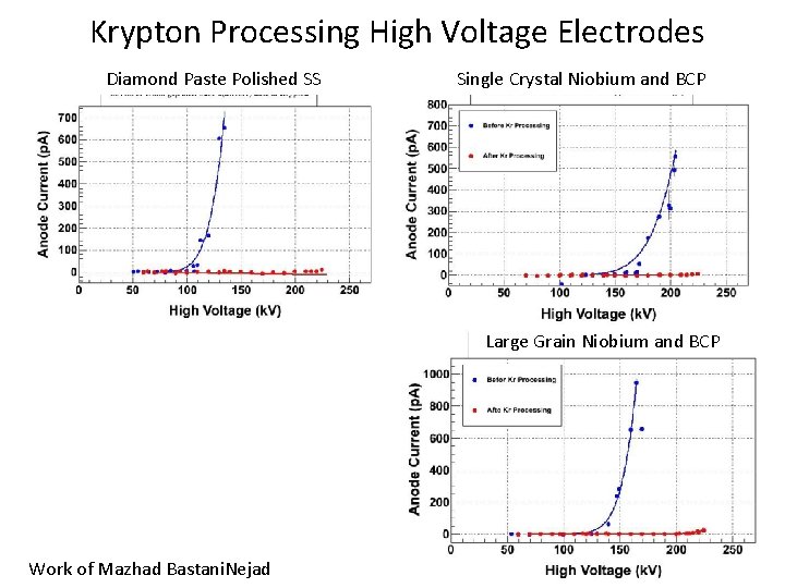 Krypton Processing High Voltage Electrodes Diamond Paste Polished SS Single Crystal Niobium and BCP