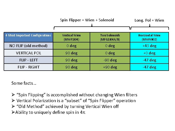 Spin Flipper = Wien + Solenoid Long. Pol = Wien 4 Most Important Configurations