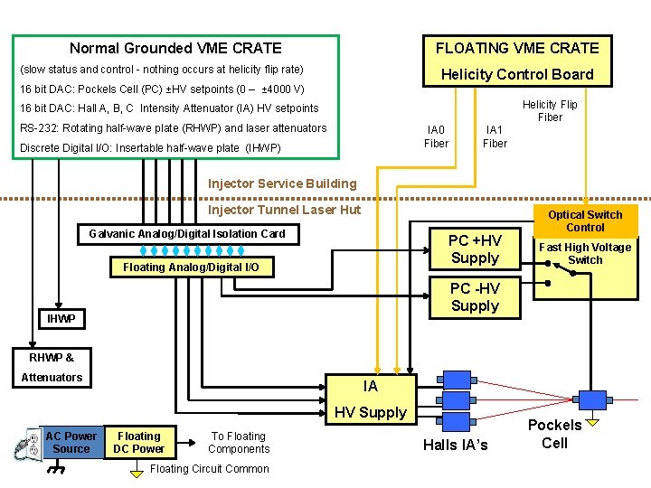 FLOATING VME CRATE Normal Grounded VME CRATE (slow status and control - nothing occurs