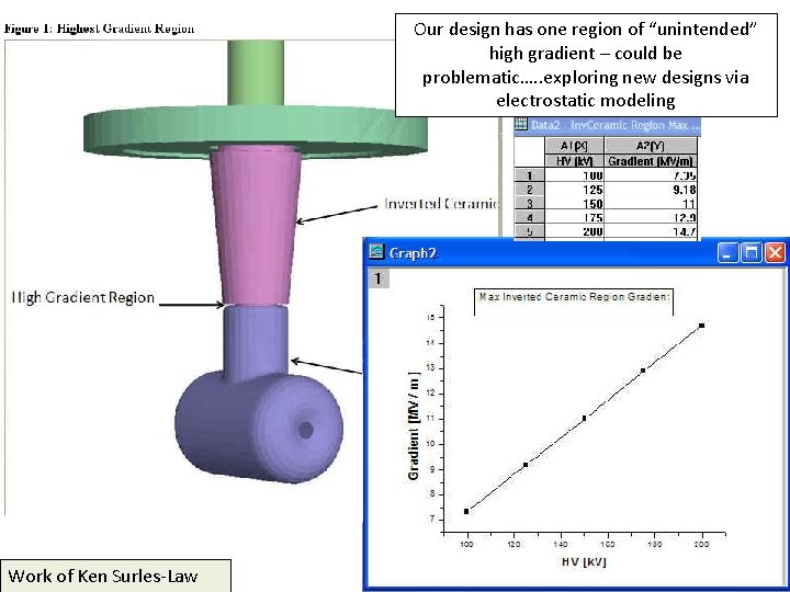 Our design has one region of “unintended” high gradient – could be problematic…. .
