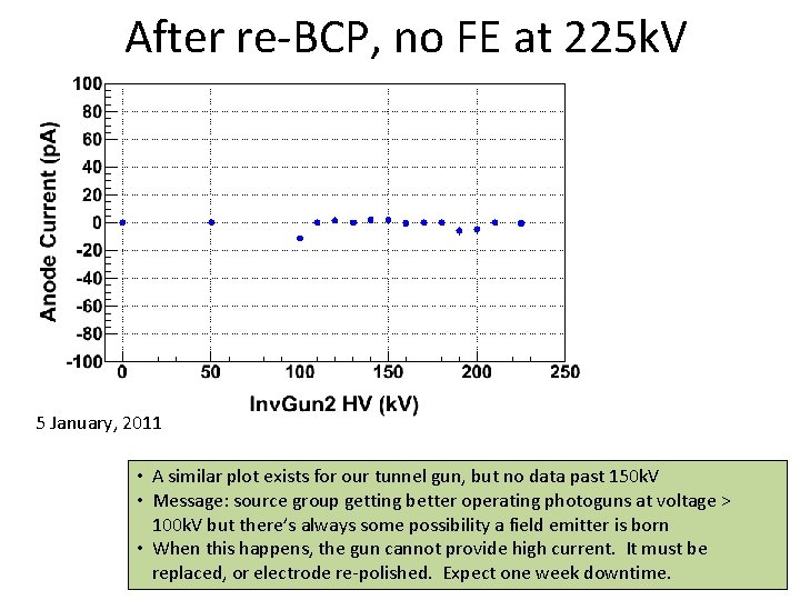 After re-BCP, no FE at 225 k. V 5 January, 2011 • A similar