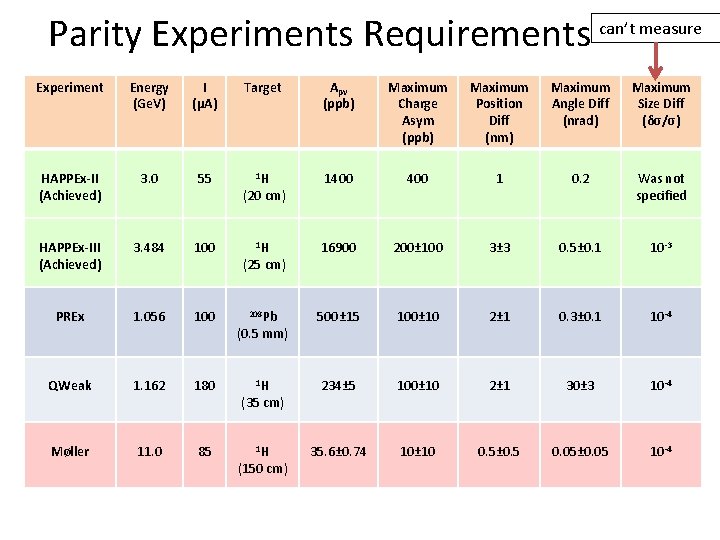 Parity Experiments Requirements can’t measure Experiment Energy (Ge. V) I (µA) Target Apv (ppb)