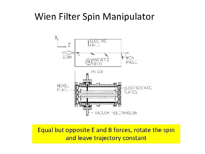 Wien Filter Spin Manipulator Equal but opposite E and B forces, rotate the spin