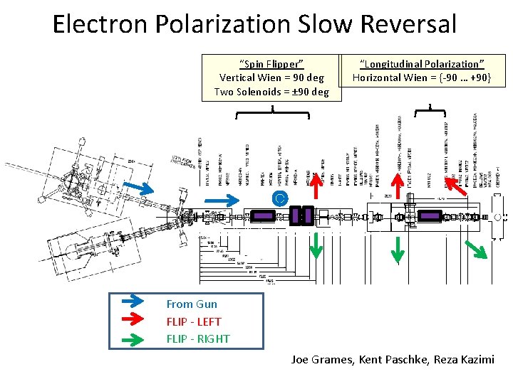 Electron Polarization Slow Reversal “Spin Flipper” Vertical Wien = 90 deg Two Solenoids =