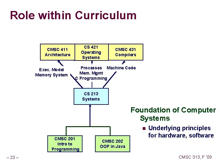 Role within Curriculum CS 421 Operating Systems CMSC 411 Architecture Exec. Model Memory System