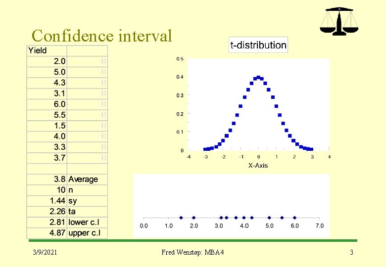 Confidence interval 3/9/2021 Fred Wenstøp: MBA 4 3 