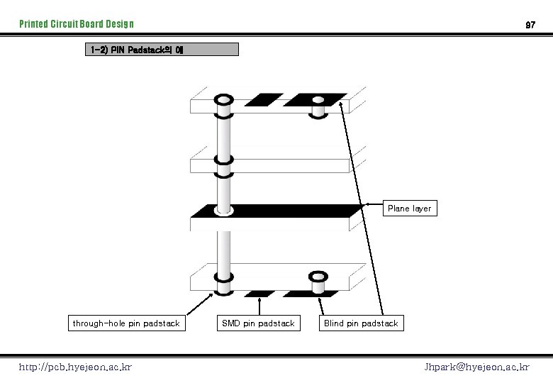 Printed Circuit Board Design 97 1 -2) PIN Padstack의 예 Plane layer through-hole pin