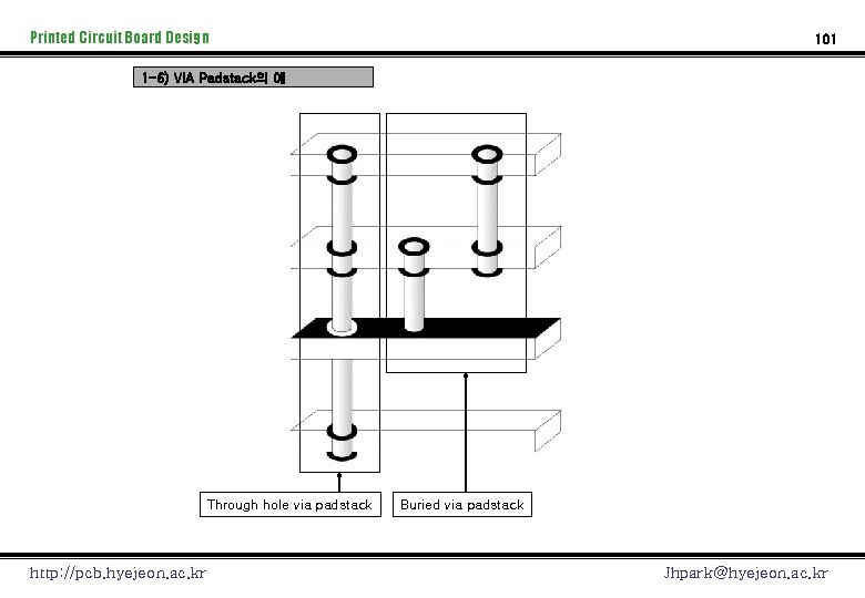 Printed Circuit Board Design 101 1 -6) VIA Padstack의 예 Through hole via padstack