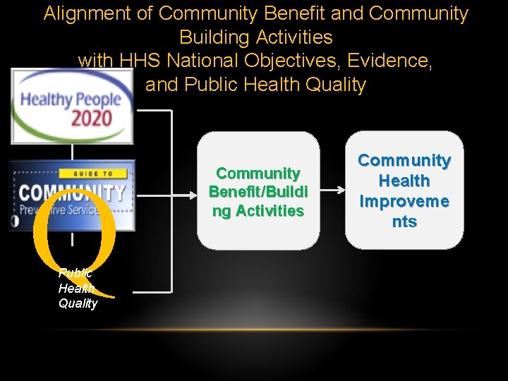 Alignment of Community Benefit and Community Building Activities with HHS National Objectives, Evidence, and