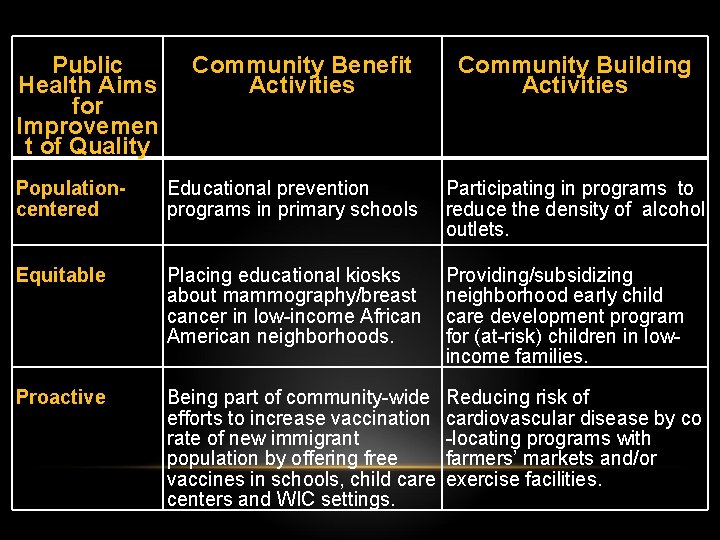 Public Health Aims for Improvemen t of Quality Community Benefit Activities Community Building Activities