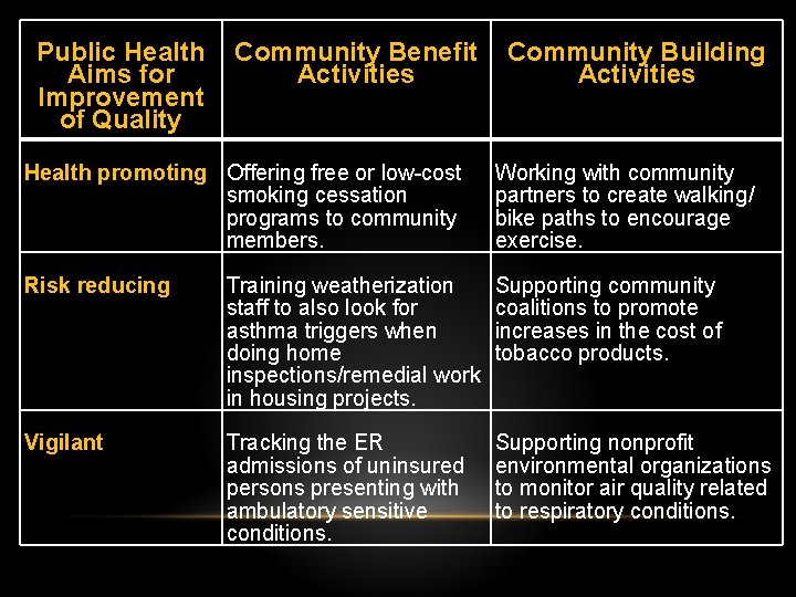 Public Health Aims for Improvement of Quality Community Benefit Activities Community Building Activities Health