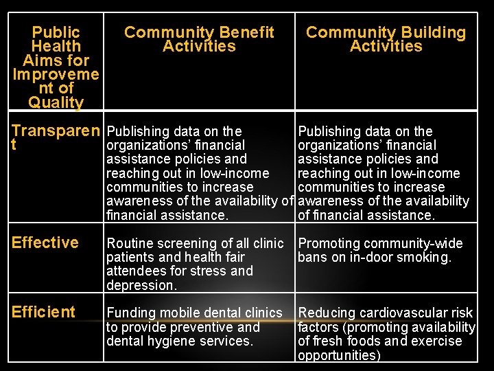 Public Health Aims for Improveme nt of Quality Community Benefit Activities Community Building Activities
