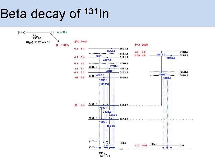 Beta decay of 131 In 