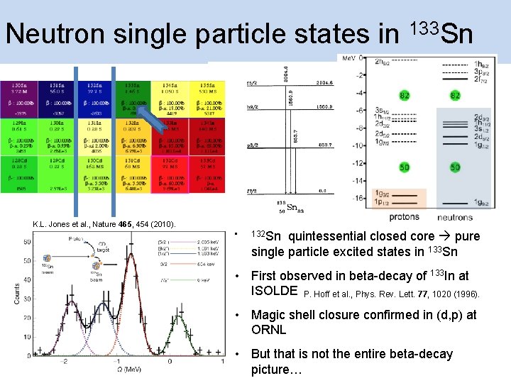 Neutron single particle states in 133 Sn K. L. Jones et al. , Nature