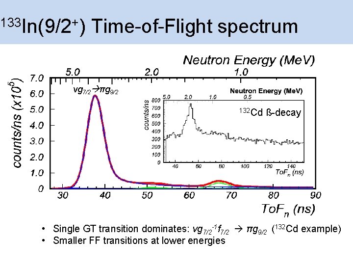 133 In(9/2+) Time-of-Flight spectrum vg 7/2 πg 9/2 132 Cd ß-decay • Single GT