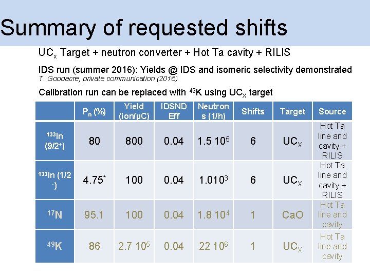 Summary of requested shifts UCx Target + neutron converter + Hot Ta cavity +