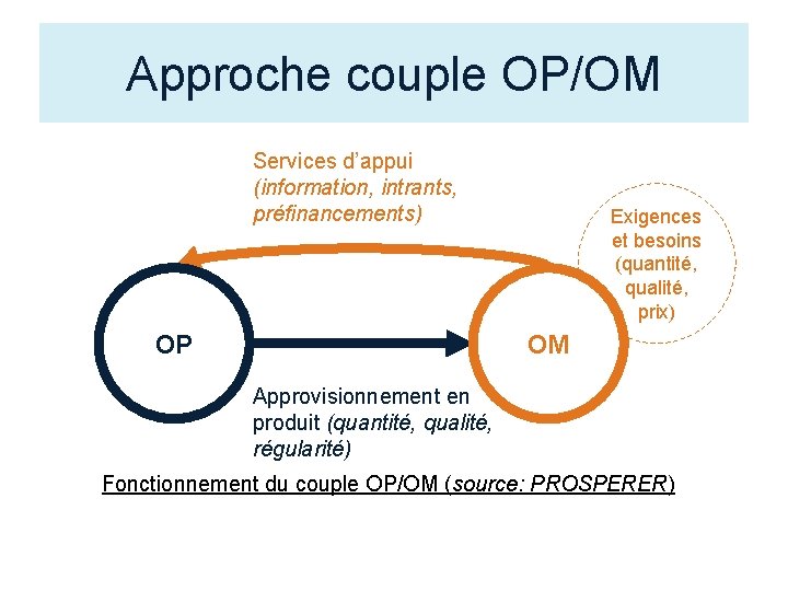 Approche couple OP/OM Services d’appui (information, intrants, préfinancements) OP Exigences et besoins (quantité, qualité,