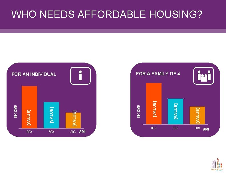 WHO NEEDS AFFORDABLE HOUSING? 5 50% 80% 50% [VALUE] [VALUE] INCOME 80% 30% AMI