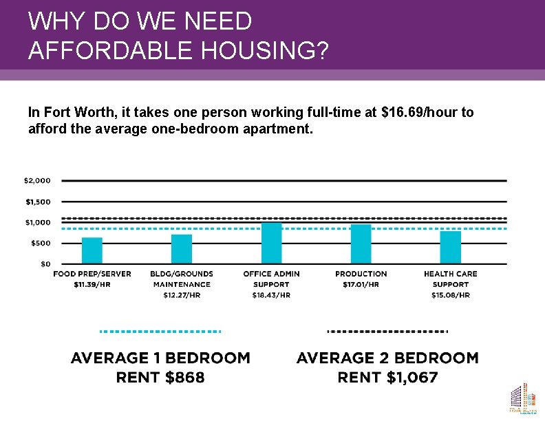 WHY DO WE NEED AFFORDABLE HOUSING? In Fort Worth, it takes one person working