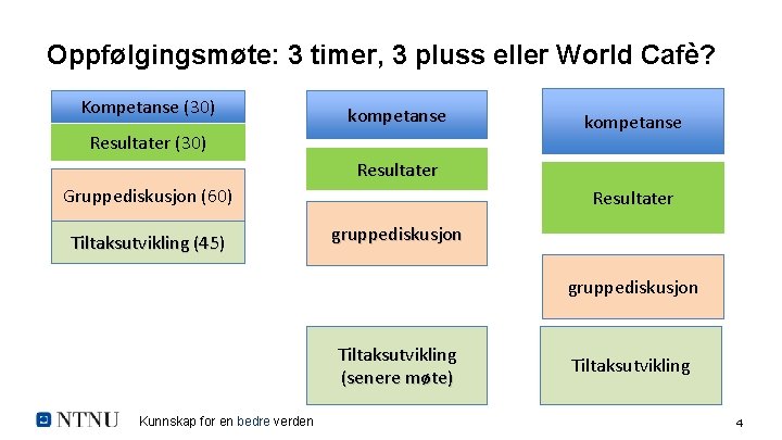 Oppfølgingsmøte: 3 timer, 3 pluss eller World Cafè? Kompetanse (30) kompetanse Resultater Gruppediskusjon (60)