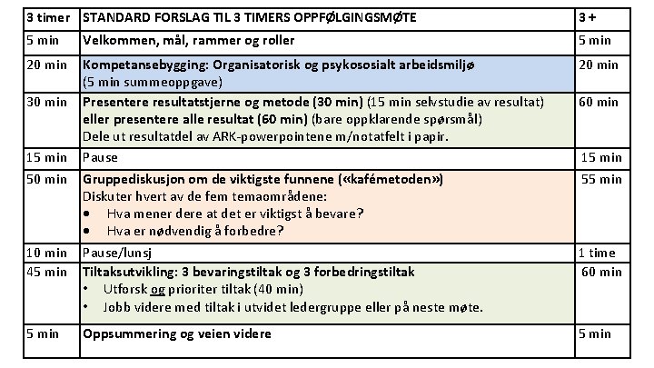 3 timer STANDARD FORSLAG TIL 3 TIMERS OPPFØLGINGSMØTE 3+ 5 min Velkommen, mål, rammer