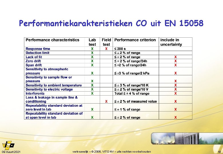 Performantiekarakteristieken CO uit EN 15058 09 maart 2021 vertrouwelijk – © 2006, VITO NV