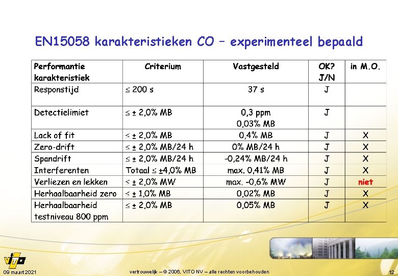 EN 15058 karakteristieken CO – experimenteel bepaald 09 maart 2021 vertrouwelijk – © 2006,