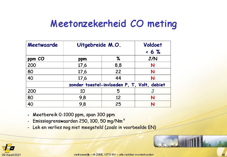 Meetonzekerheid CO meting 09 maart 2021 vertrouwelijk – © 2006, VITO NV – alle