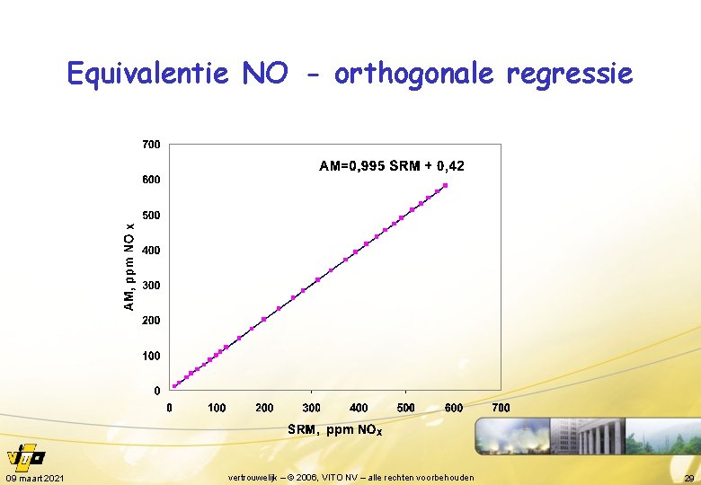 Equivalentie NO - orthogonale regressie 09 maart 2021 vertrouwelijk – © 2006, VITO NV