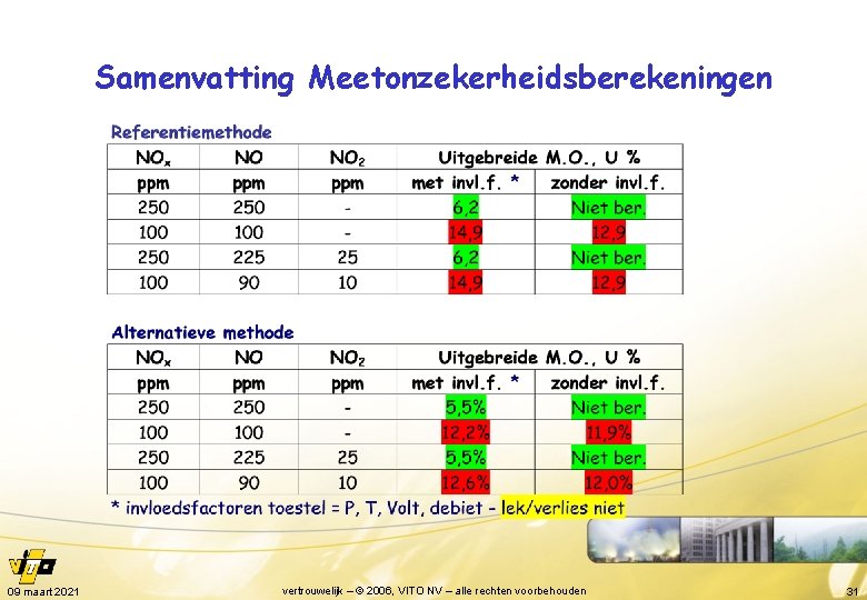 Samenvatting Meetonzekerheidsberekeningen 09 maart 2021 vertrouwelijk – © 2006, VITO NV – alle rechten