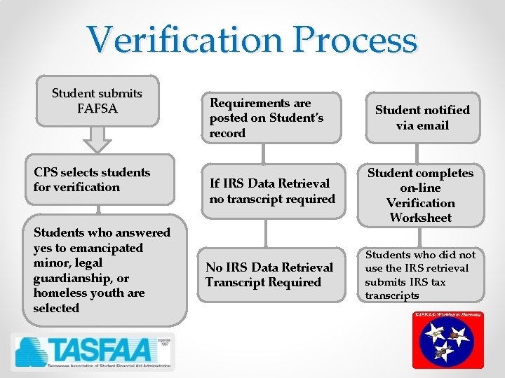 Verification Process Student submits FAFSA CPS selects students for verification Students who answered yes