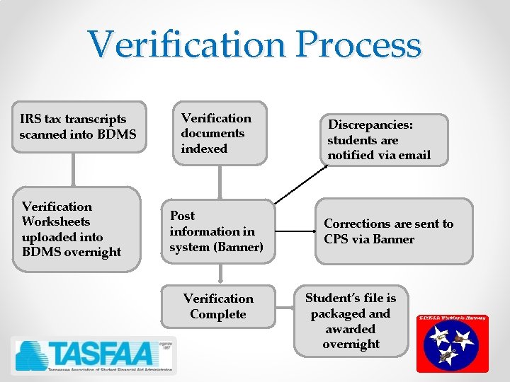 Verification Process IRS tax transcripts scanned into BDMS Verification Worksheets uploaded into BDMS overnight
