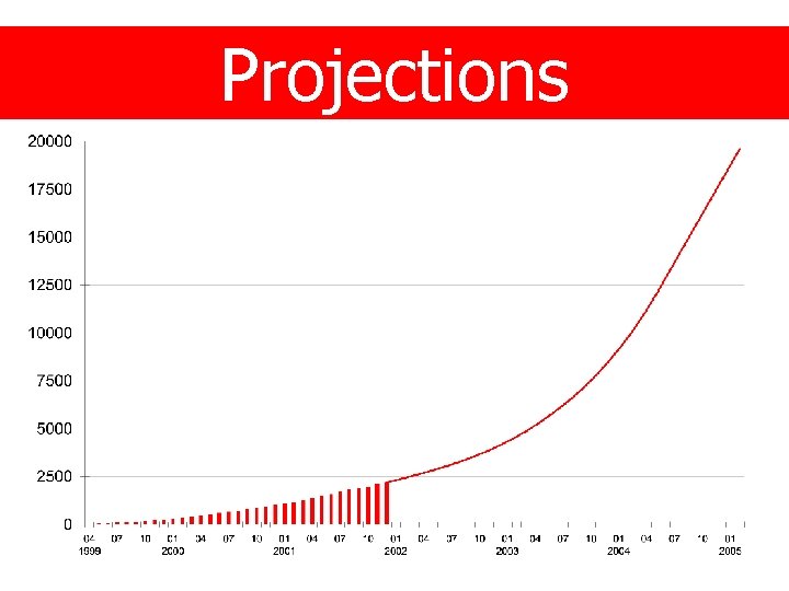 Projections 
