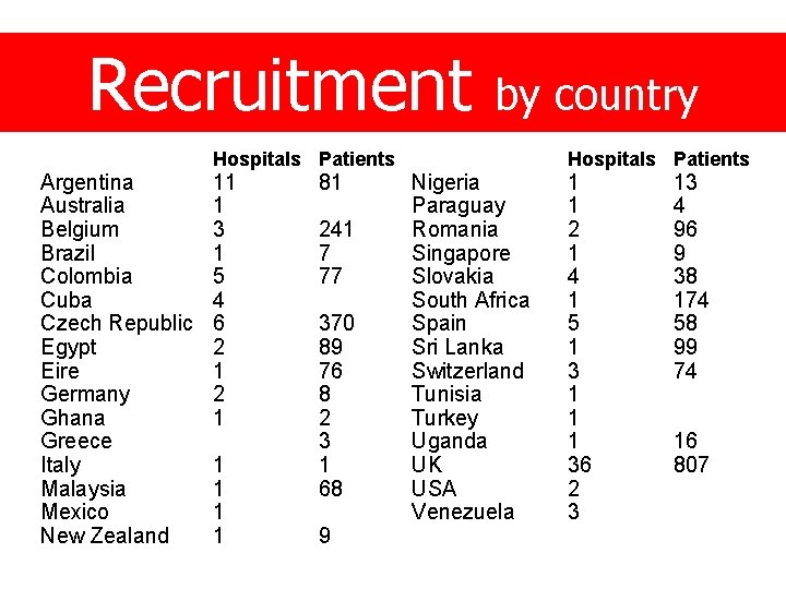 Recruitment Argentina Australia Belgium Brazil Colombia Cuba Czech Republic Egypt Eire Germany Ghana Greece