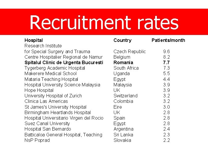 Recruitment rates Hospital Research Institute for Special Surgery and Trauma Centre Hospitalier Regional de