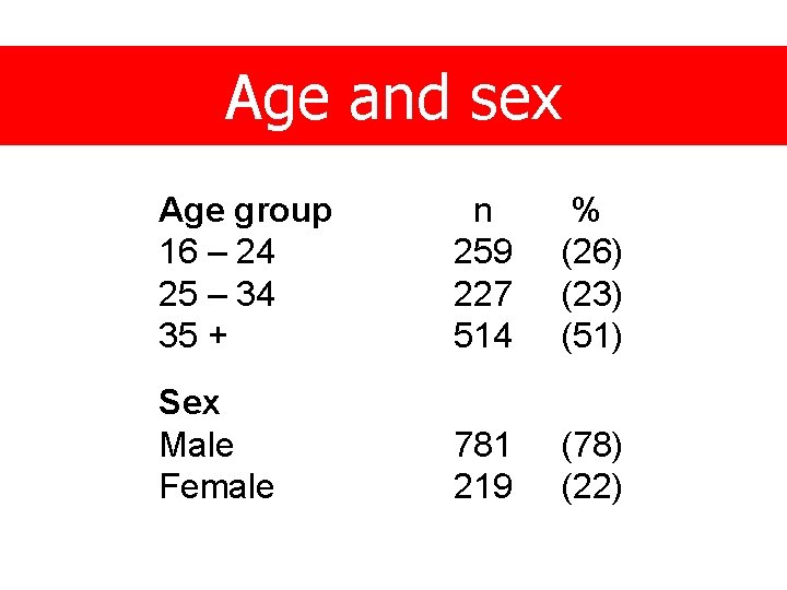 Age and sex Age group 16 – 24 25 – 34 35 + n