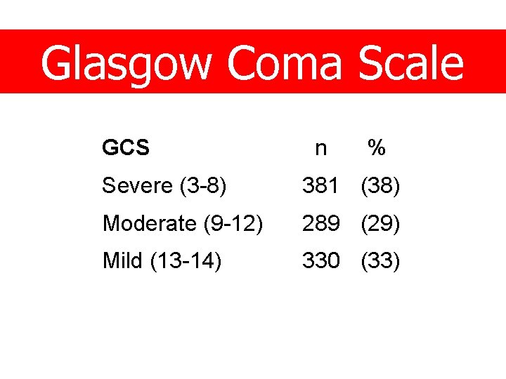 Glasgow Coma Scale GCS n % Severe (3 -8) 381 (38) Moderate (9 -12)