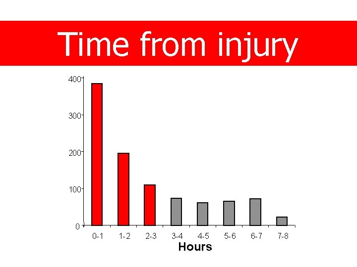 Time from injury 400 300 200 100 0 0 -1 1 -2 2 -3