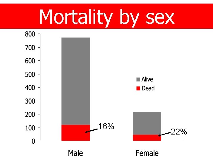 Mortality by sex 16% 22% 