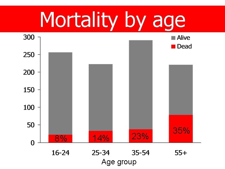 Mortality by age 8% 14% 23% Age group 35% 