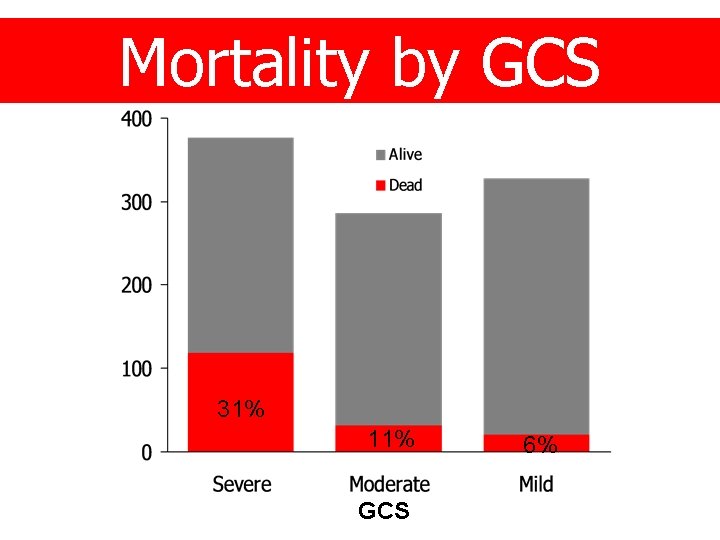 Mortality by GCS 31% 11% GCS 6% 